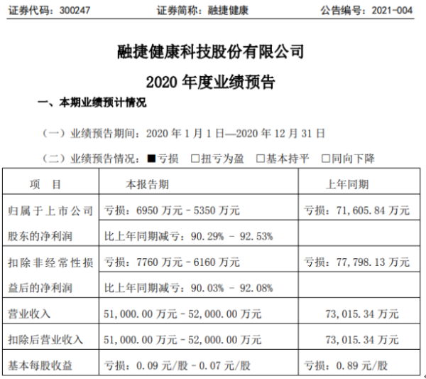 融捷健康2020年预计亏损5350万-6950万 参股公司央广联合经营亏损较大