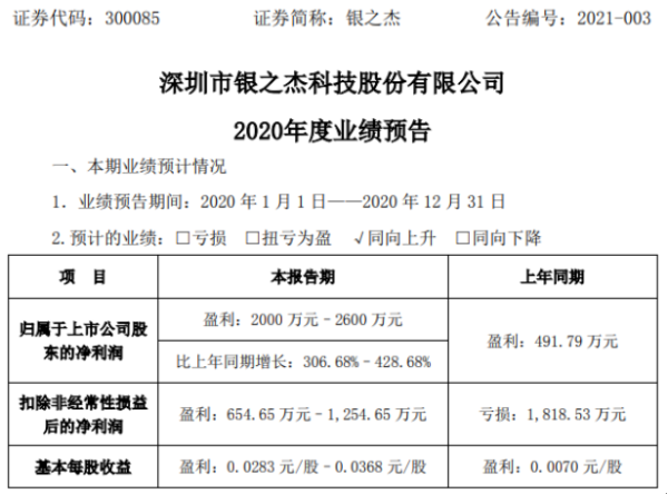 银之杰2020年预计净利2000万-2600万增长307%-429% 金融信息化业务收入增长