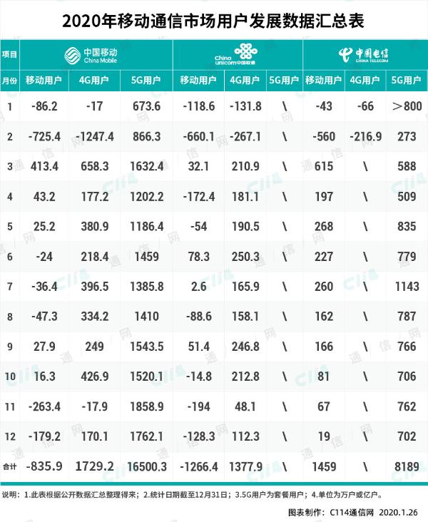 2020年4G净增规模较大，中国联通是怎么实现的？