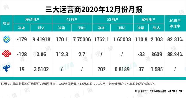 2020年4G净增规模较大，中国联通是怎么实现的？