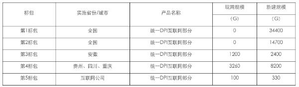 中国移动DPI互联网设备集采：现网规模共4560G，新建规模共60030G