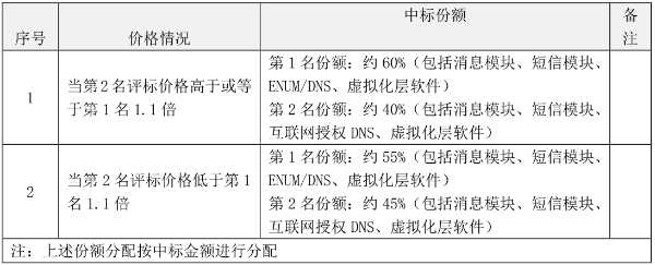 电信联通公示5G消息平台建设工程中标候选人：中兴、华为入围