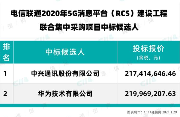 电信联通公示5G消息平台建设工程中标候选人：中兴、华为入围