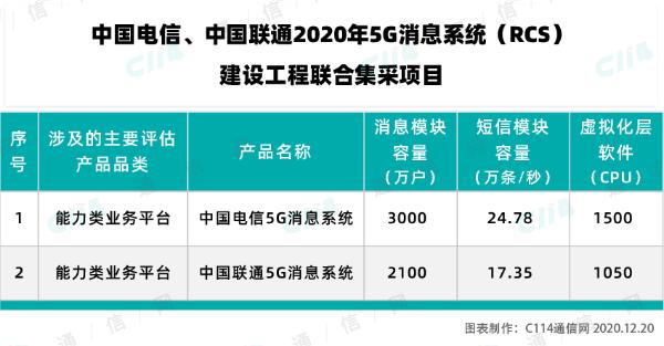 电信联通公示5G消息平台建设工程中标候选人：中兴、华为入围