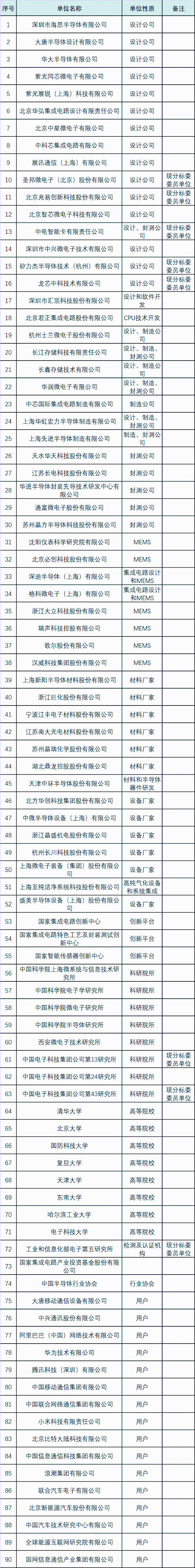 工信部：海思等90家单位申请筹建全国集成电路标准化技术委员会