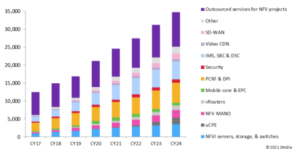 Omdia：NFV增强运营商后疫情时代提供可靠连接和新服务的能力