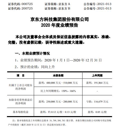 京东方Ａ2020年预计净利48亿-51亿同比增长150%-166% 部分产品销量大幅增长