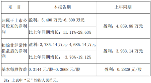 晨曦航空2020年预计净利5400万-6300万增长11.11%-29.63% 销售订单增加