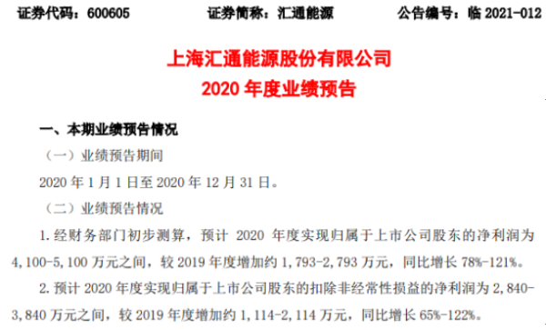 汇通能源2020年预计净利4100万-5100万增长78%-121% 房产租赁业务收入增加