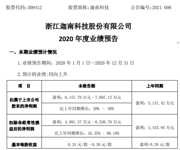 迦南科技2020年预计净利6157.7万-7697.13万增长20%-50% 粉体工艺项目稳步增长