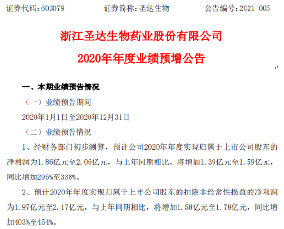 圣达生物2020年预计净利1.86亿-2.06亿增加295%-338% 主要产品生物素价格上涨