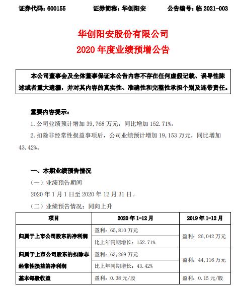 华创阳安2020年预计净利6.58亿同比增长152.71% 投资业务收入增长