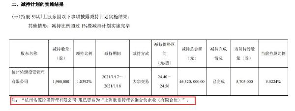 新坐标股东上海欣雷减持190万股 套现约4652万元