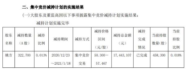 复星医药高级管理人员姚方减持32.27万股 套现约1744.31万元