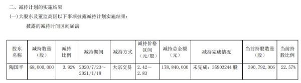 江南高纤董事陶国平减持6800万股 套现约1.79亿元