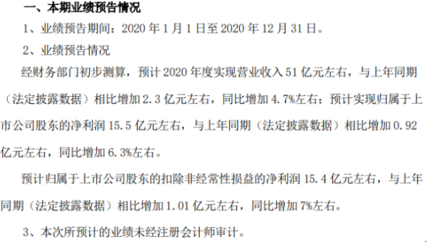 今世缘2020年预计净利15.5亿增加6.3% 产品销售收入稳步增长