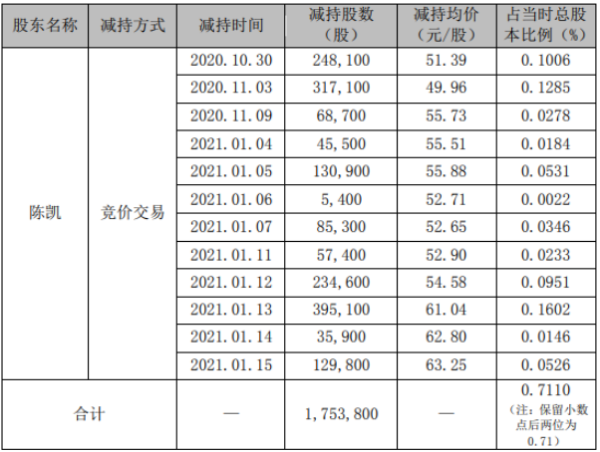 精测电子2名股东合计减持199.824万股 套现合计约1.21亿元