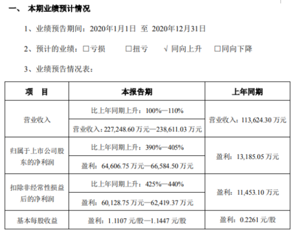 理邦仪器2020年预计净利6.46亿-6.66亿增长390%-405% 境内外市场销量大幅提高