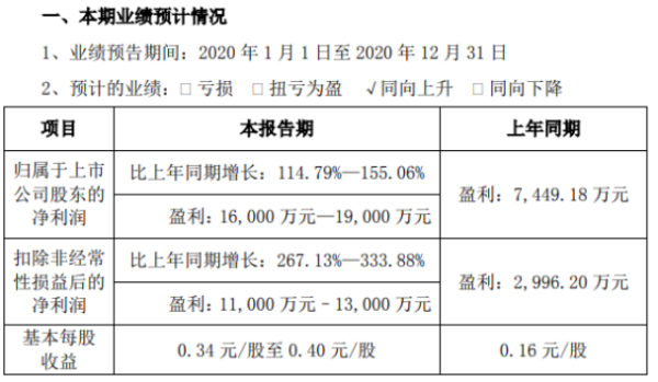 华阳集团2020年预计净利1.6亿-1.9亿增长114.79%-155.06% 新产品逐步放量