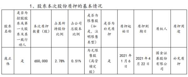 同和药业控股股东庞正伟质押65万股 用于补充质押