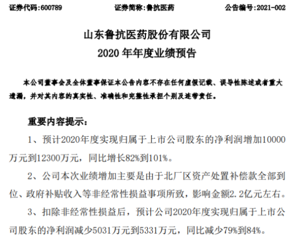 鲁抗医药2020年预计净利同比增加1亿-1.23亿增长82%-101% 收到搬迁补偿款