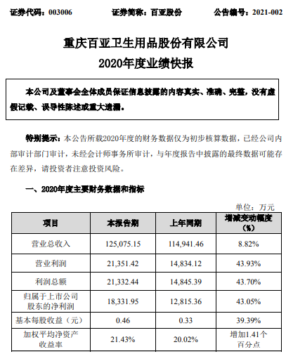 百亚股份2020年度净利1.83亿增长43%精耕核心优势区域