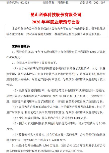 科森科技2020年预计亏损4800万-2400万 部分业务订单量大幅减少