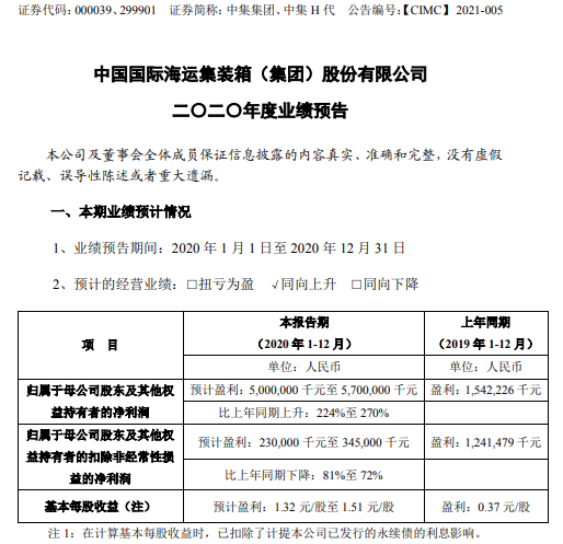 中集集团2020年预计净利50亿-57亿增长224%-270% 曲江文投完成增资