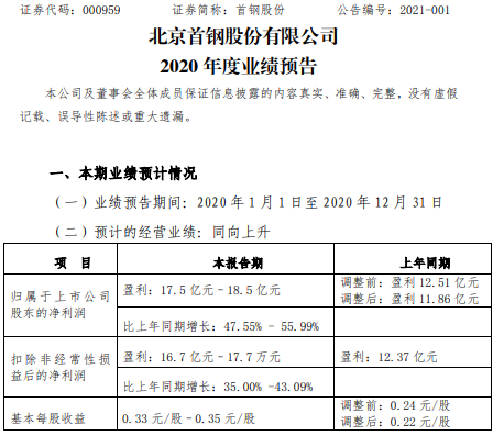 首钢股份2020年预计净利17.5亿-18.5亿增长47.55%-55.99% 二期一步工程陆续投产