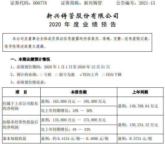 新兴铸管2020年预计净利16.5亿-19.5亿增长10%-30% 生产经营持续稳定