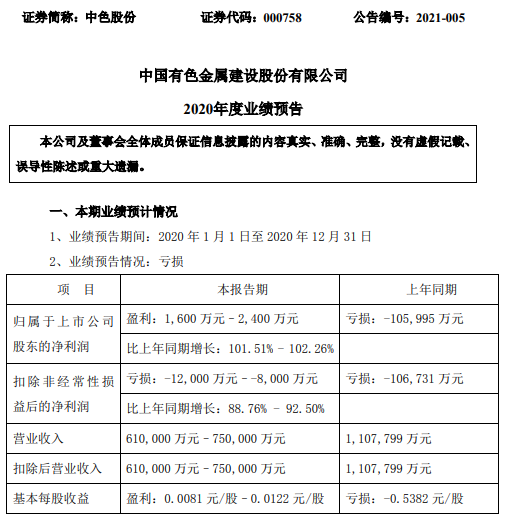 中色股份2020年预计净利1600万-2400万增长102%-102% 整体生产运营保持平稳