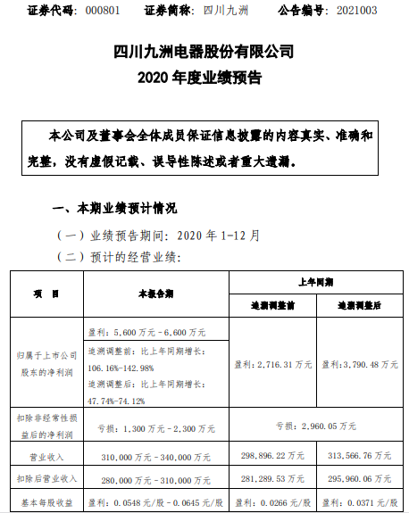 四川九洲2020年预计净利5600万-6600万增长47.74%-74.12% 国内市场增量明显