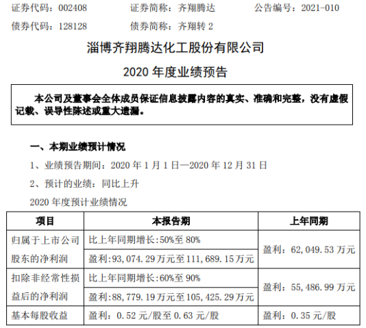 齐翔腾达2020年预计净利9.31亿-11.17亿增长50%-80% 供应链板块毛利提升