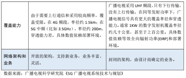 5G网络部署应坚持“广播网和通信网优势互补联合覆盖”