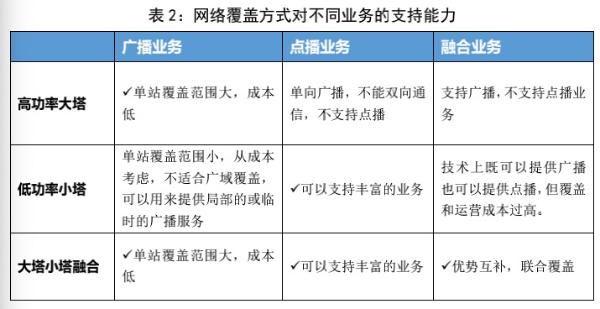 5G网络部署应坚持“广播网和通信网优势互补联合覆盖”