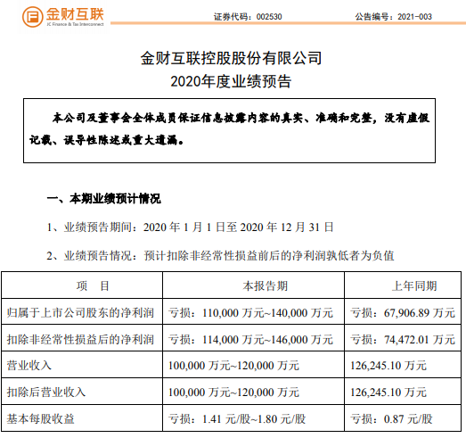 金财互联2020年预计亏损11亿-14亿同比亏损增加 加大增值产品研发投入