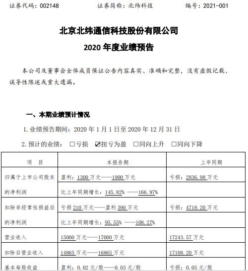 北纬科技2020年预计净利1300万-1900万增长145.82%-166.97% 期间费用减少