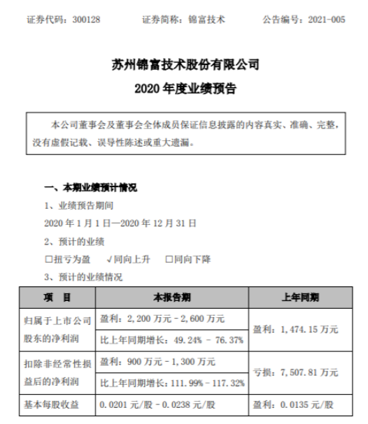 锦富技术2020年预计净利2200万-2600万同比增长49.24%-76.37% 产品毛利率增加