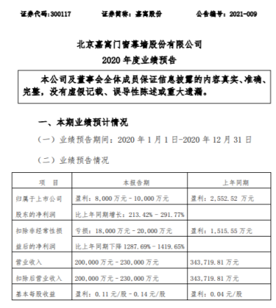 嘉寓股份2020年预计净利8000万-1亿同比增长213.42%-291.77% 确认资产处置收益