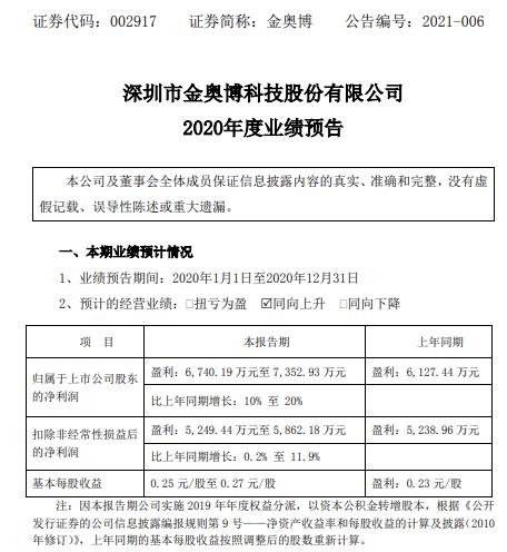 金奥博2020年预计净利6740.19万-7352.93万增长10%-20% 投资建设项目正式投产