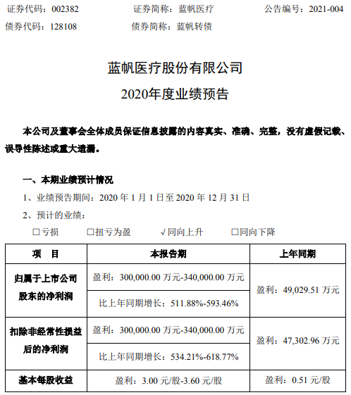 蓝帆医疗2020年预计净利30亿-34亿增长511.88%-593.46% 防护手套需求订单大幅增加