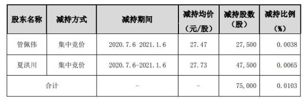 周大生董事管佩伟及夏洪川合计减持7.50万股 套现合计约207.98万元