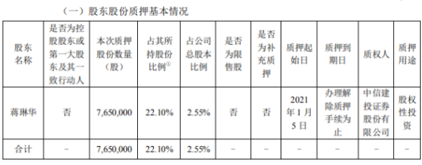 新晨科技股东蒋琳华质押765万股 用于股权性投资