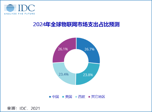 IDC：预计2024年中国物联网市场支出将达3000亿美元