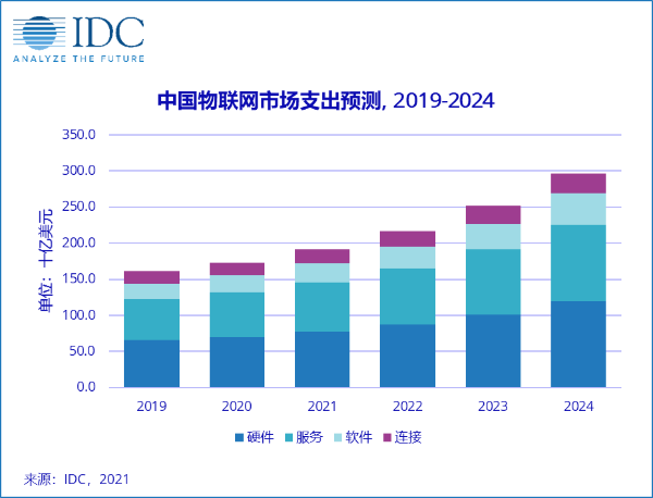 IDC：预计2024年中国物联网市场支出将达3000亿美元