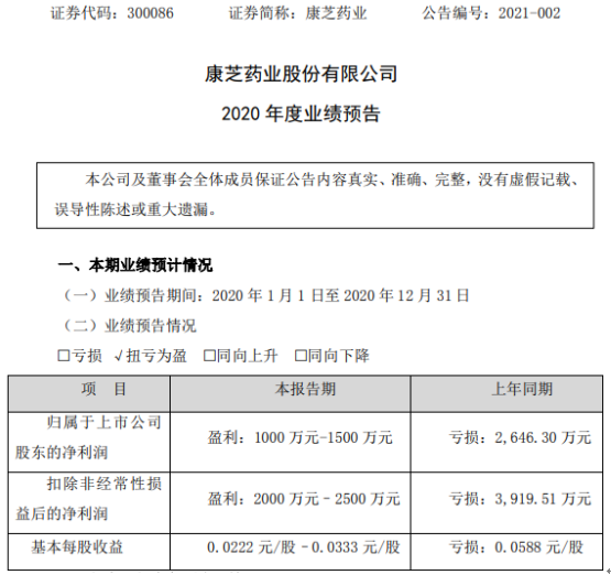 康芝药业2020年预计净利1000万-1500万同比扭亏为盈 销售费用、管理费用减少