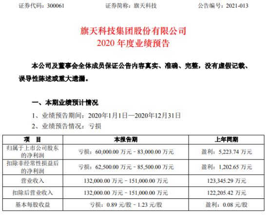 旗天科技2020年预计亏损6亿-8.3亿同比由盈转亏 航空出行受阻