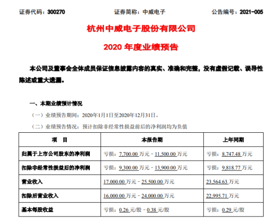 中威电子2020年预计亏损7700万–1.15亿 计提存货跌价准备合计约2500万