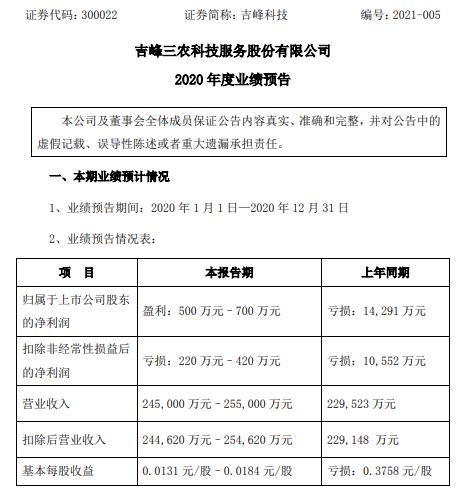 吉峰科技2020年预计净利500万-700万同比由亏转盈 控股子公司产销两旺