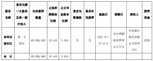 东华能源控股股东东华石油长江质押6000万股 用于担保